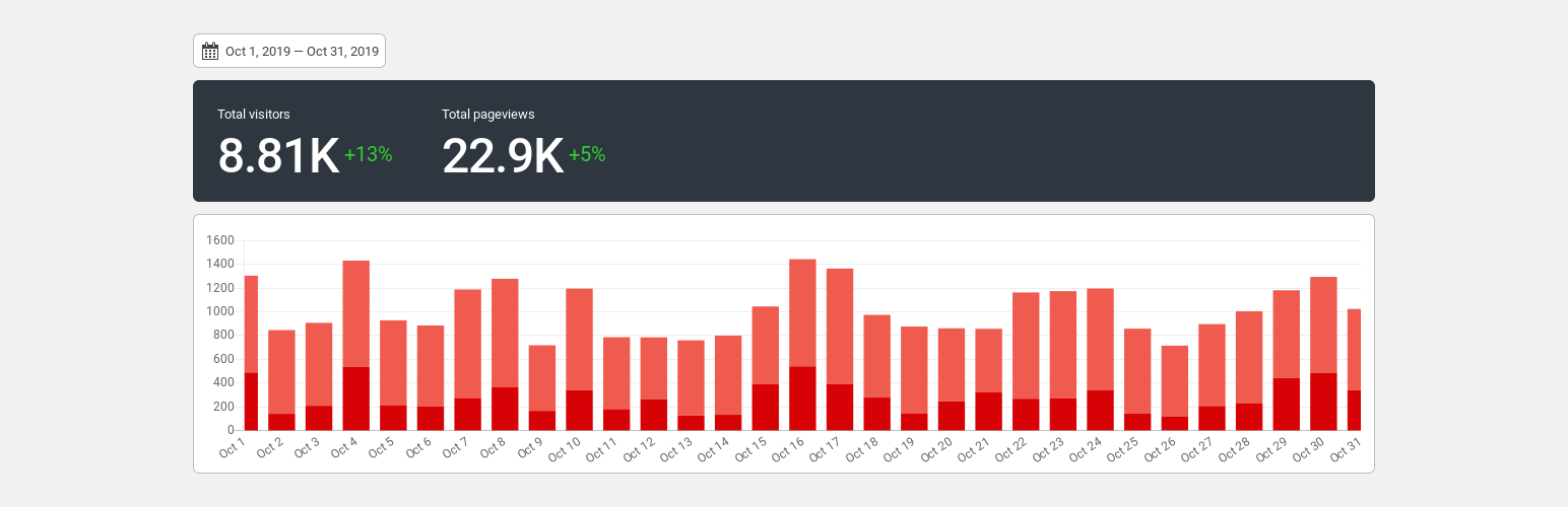 Wordpress Statistics Plugins 2